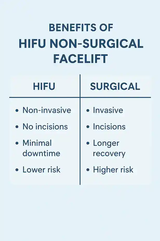 benefits of HIFU Neasdencompared to surgery.
